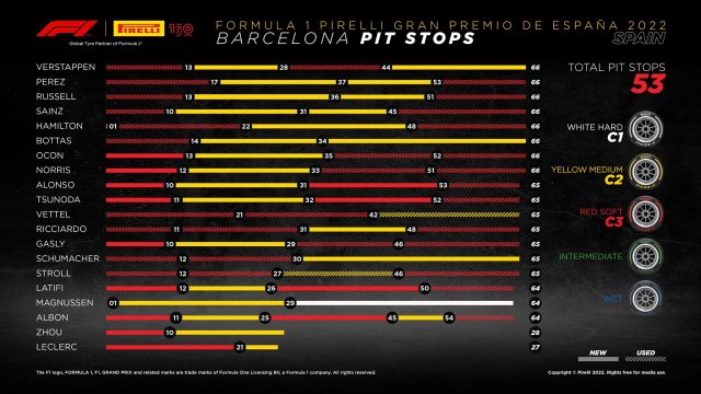 Grand Prix d'Espagne 2022 - Tableau des Stratégies