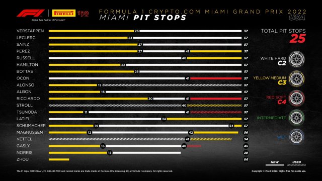 Grand Prix de Miami 2022 - Tableau des Stratégies