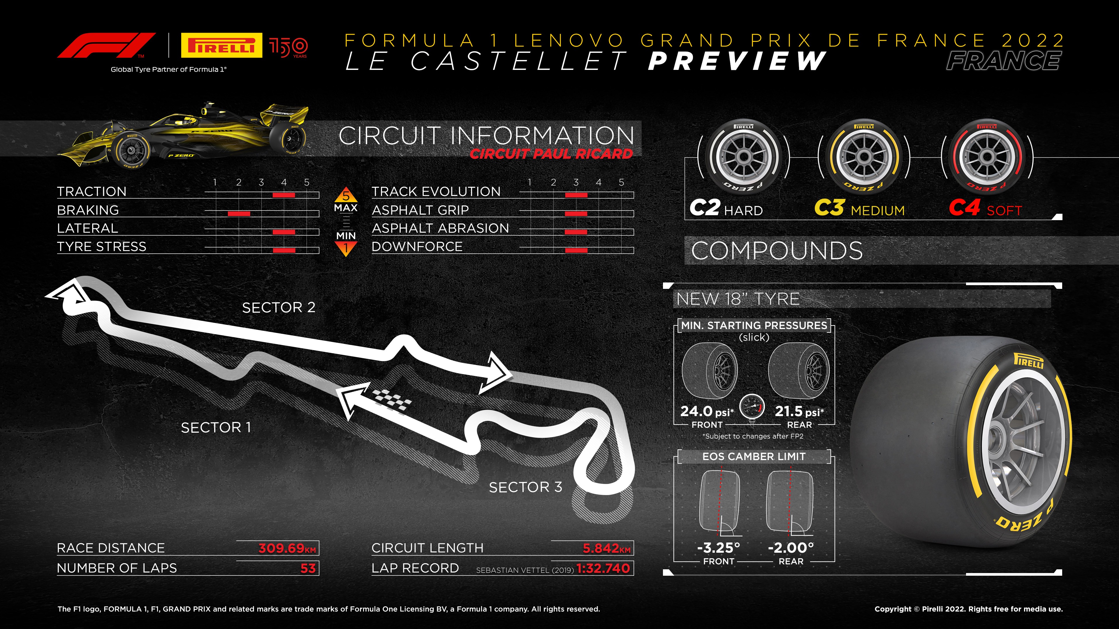 2022 French GP Facts & Figures