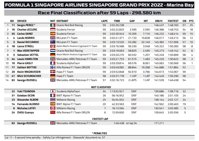 Classement final et définitif du Grand Prix de Singapour 2022