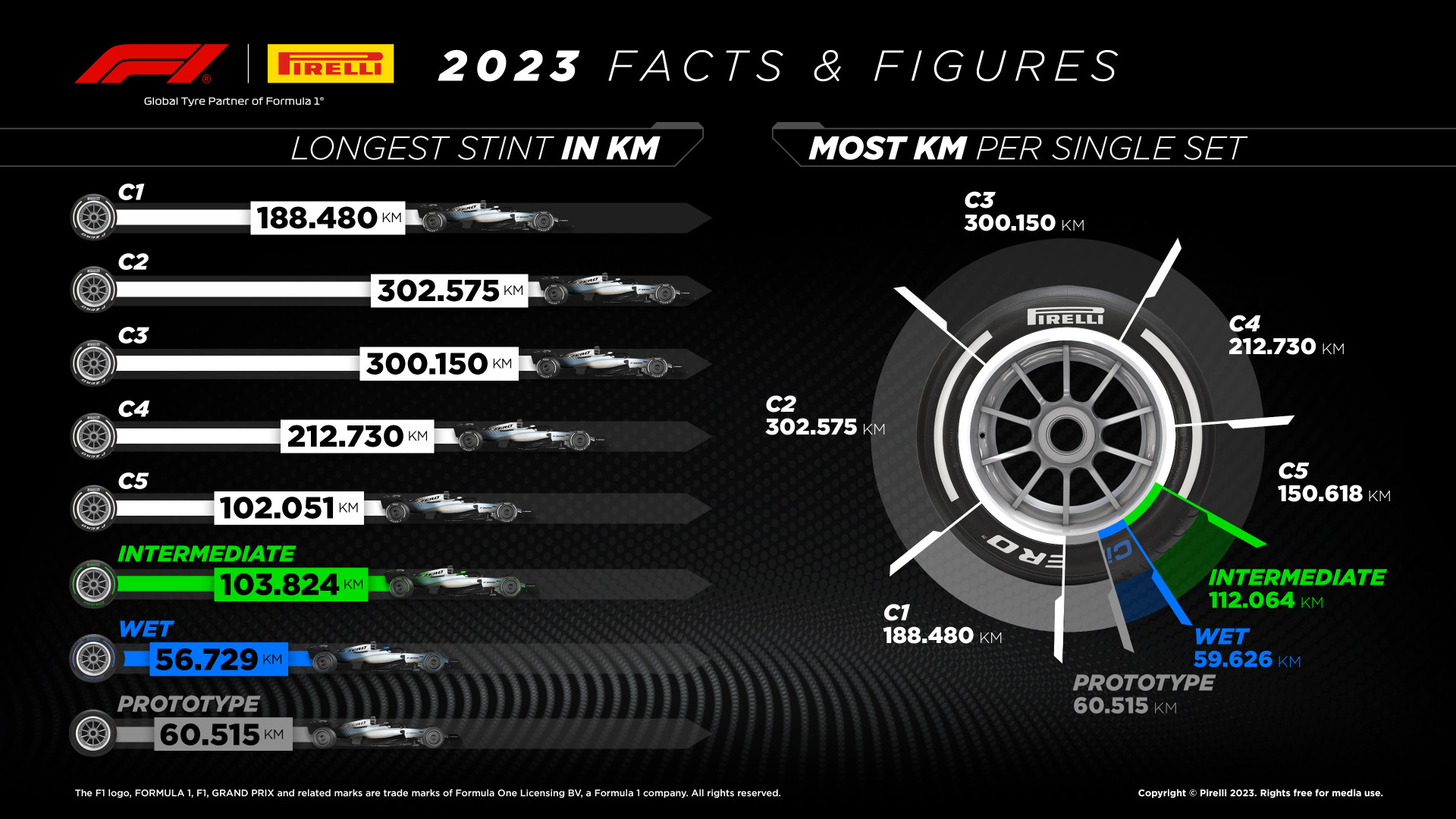 2023 Facts and Figures - Longest Stint and Most KM per Set