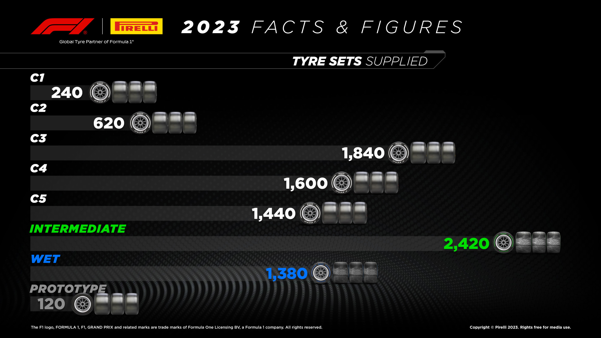 2023 Facts and Figures - Tyre Sets Supplied