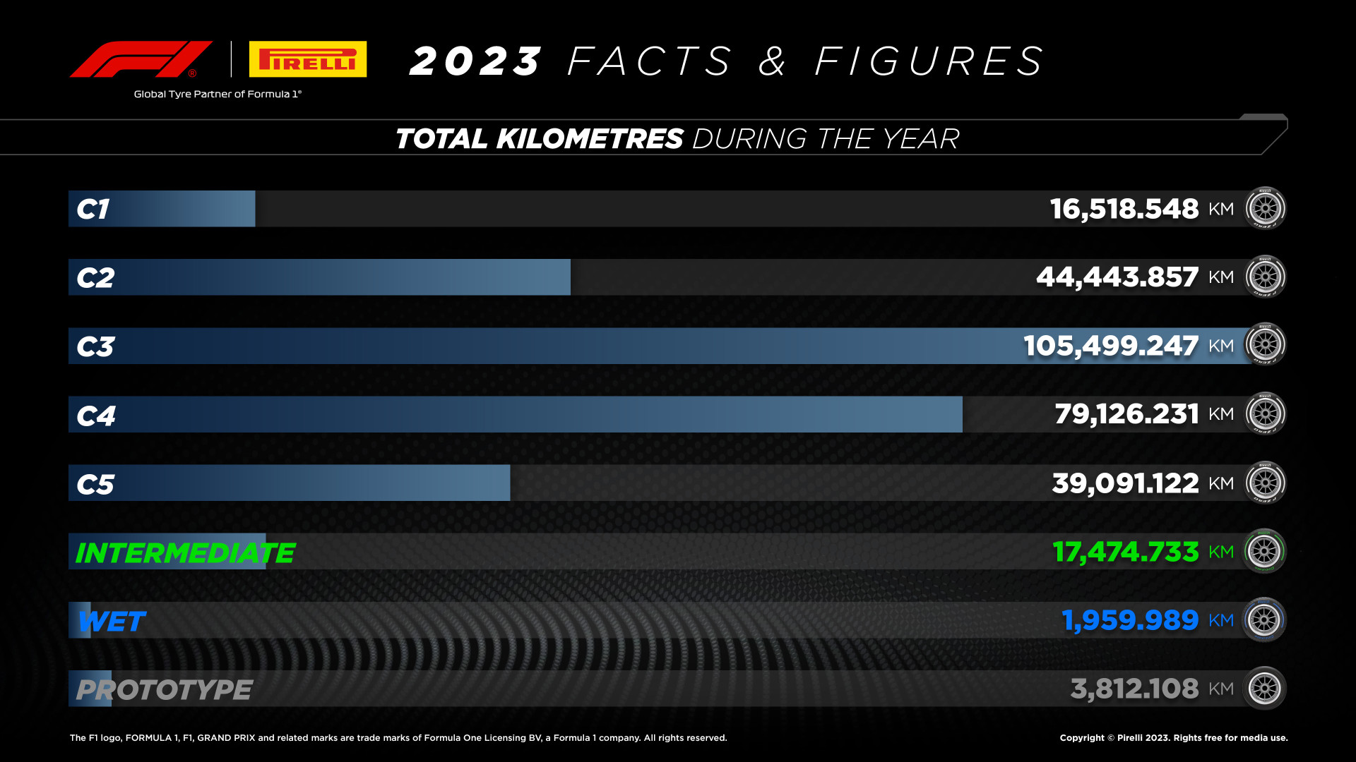 2023 Facts and Figures - Total Kilometres
